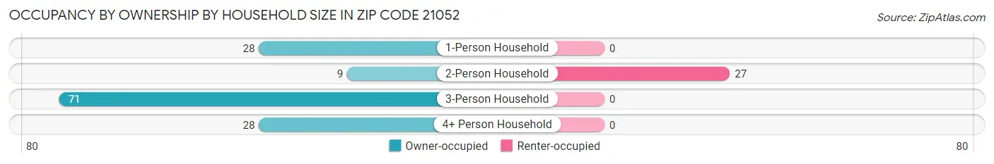 Occupancy by Ownership by Household Size in Zip Code 21052