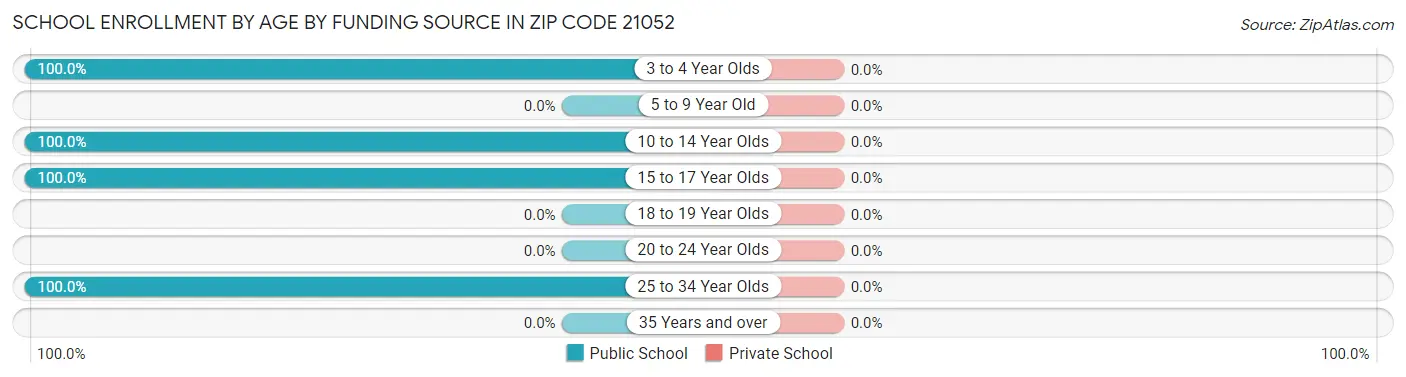 School Enrollment by Age by Funding Source in Zip Code 21052