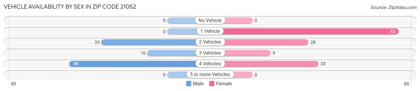 Vehicle Availability by Sex in Zip Code 21052