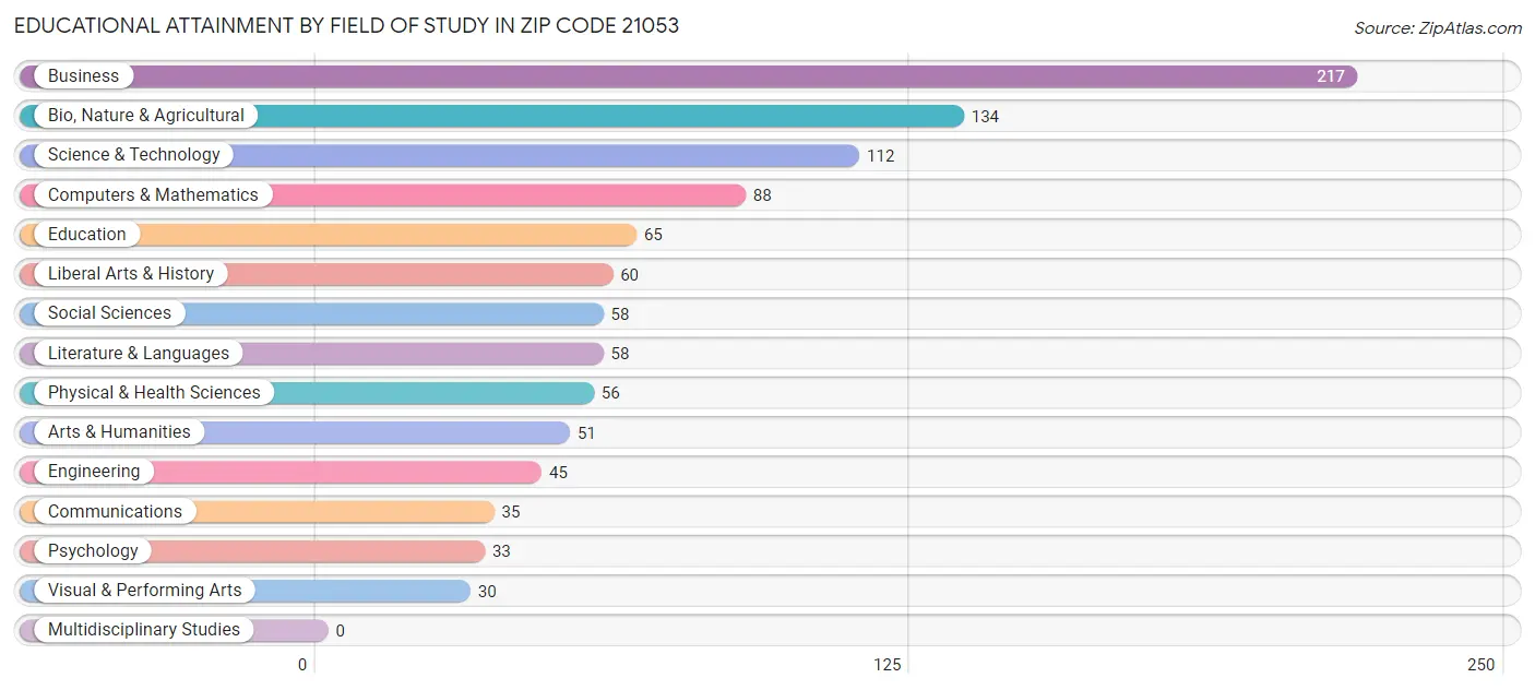 Educational Attainment by Field of Study in Zip Code 21053
