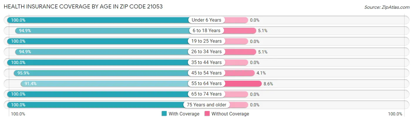Health Insurance Coverage by Age in Zip Code 21053
