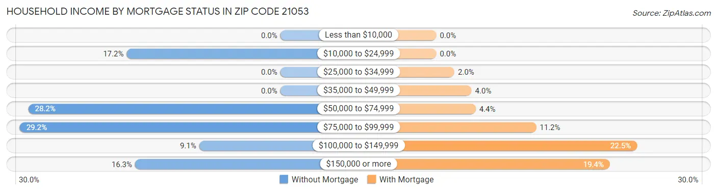Household Income by Mortgage Status in Zip Code 21053