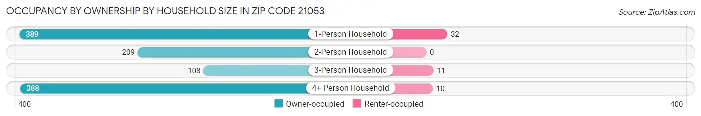 Occupancy by Ownership by Household Size in Zip Code 21053