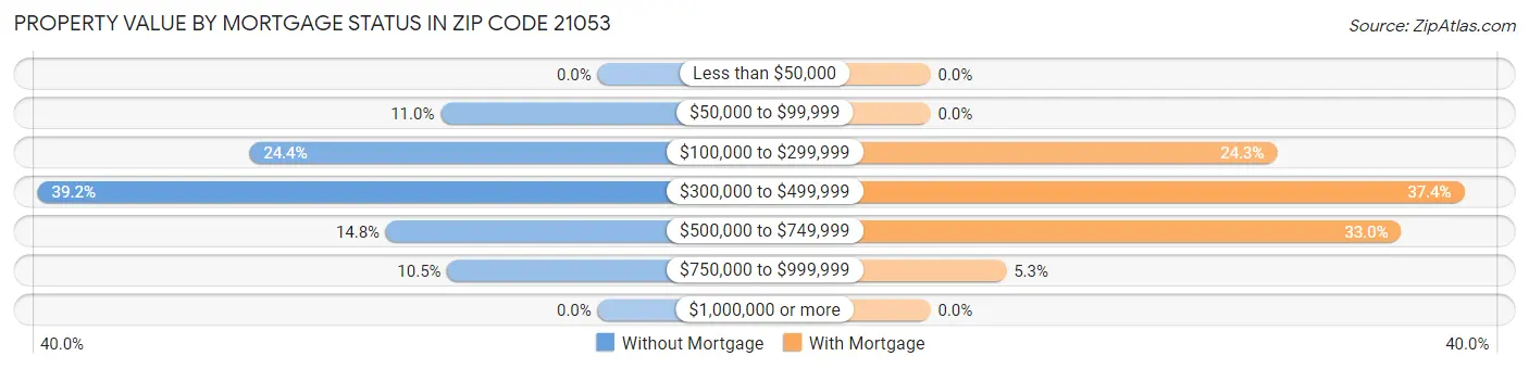 Property Value by Mortgage Status in Zip Code 21053