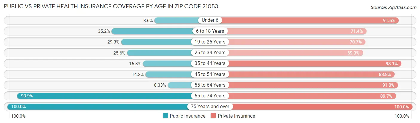 Public vs Private Health Insurance Coverage by Age in Zip Code 21053
