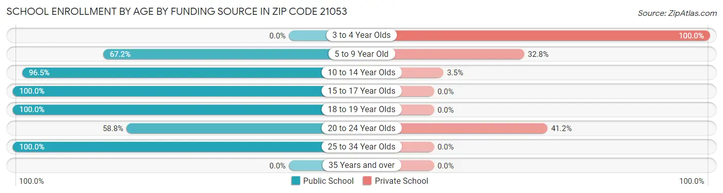 School Enrollment by Age by Funding Source in Zip Code 21053