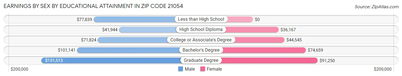 Earnings by Sex by Educational Attainment in Zip Code 21054