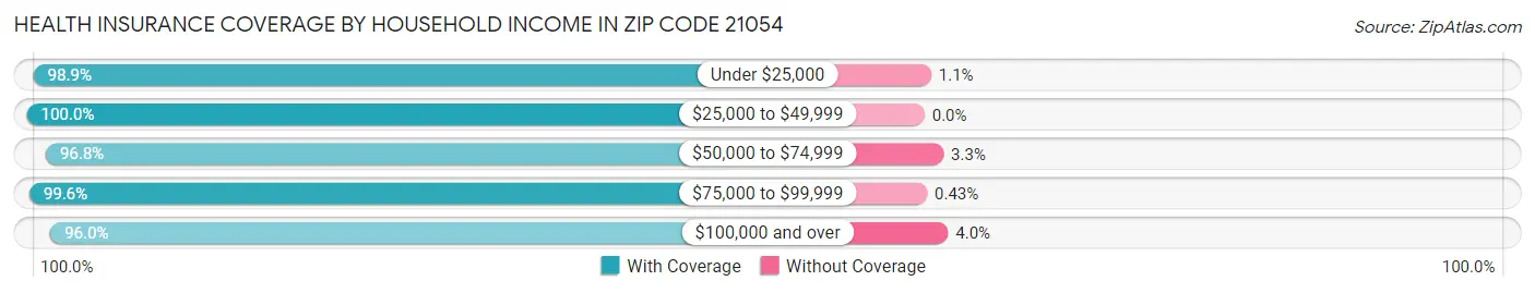 Health Insurance Coverage by Household Income in Zip Code 21054
