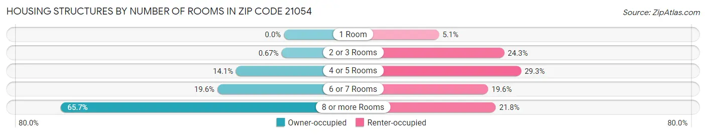 Housing Structures by Number of Rooms in Zip Code 21054