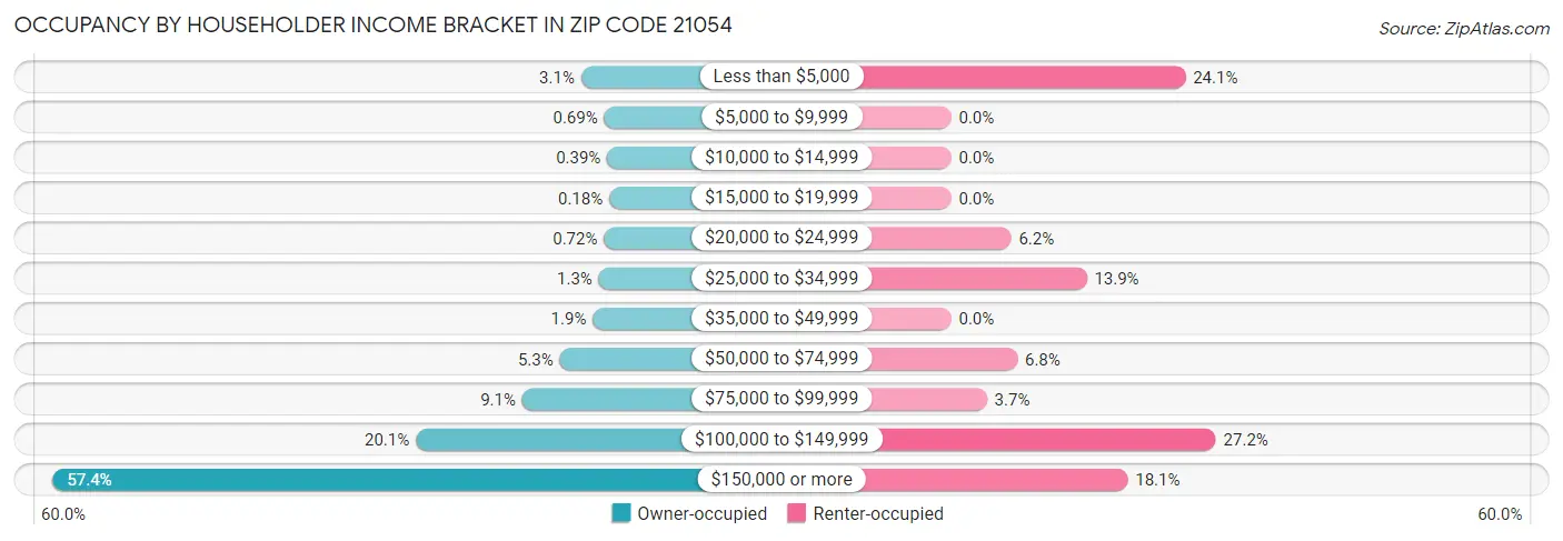 Occupancy by Householder Income Bracket in Zip Code 21054