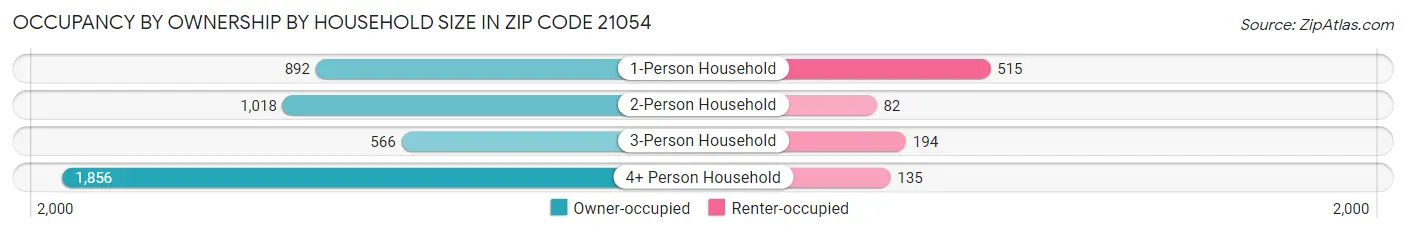 Occupancy by Ownership by Household Size in Zip Code 21054