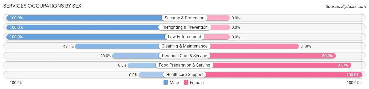 Services Occupations by Sex in Zip Code 21054