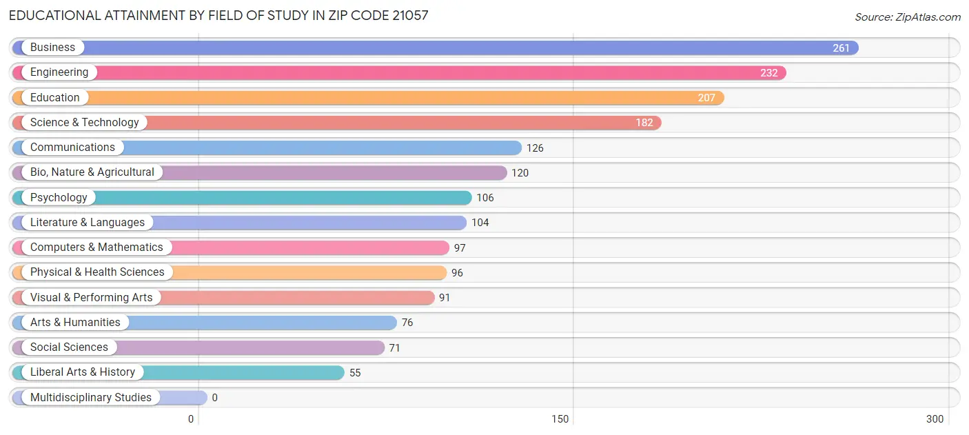 Educational Attainment by Field of Study in Zip Code 21057