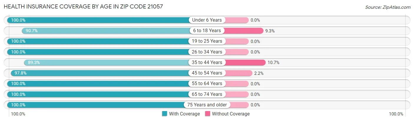 Health Insurance Coverage by Age in Zip Code 21057