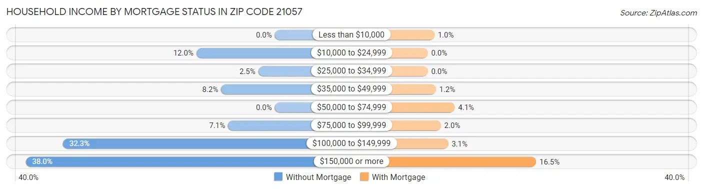Household Income by Mortgage Status in Zip Code 21057