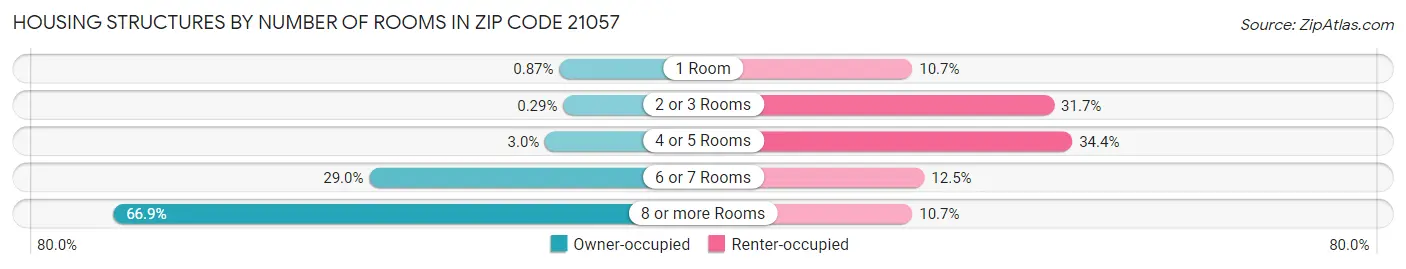 Housing Structures by Number of Rooms in Zip Code 21057