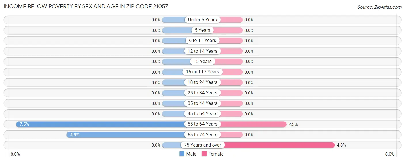 Income Below Poverty by Sex and Age in Zip Code 21057