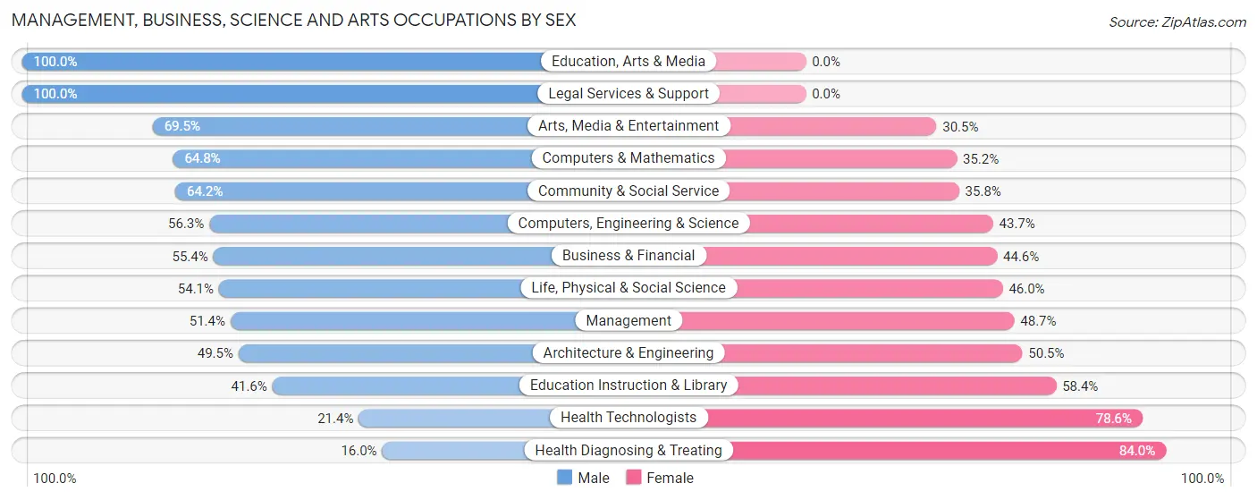 Management, Business, Science and Arts Occupations by Sex in Zip Code 21057
