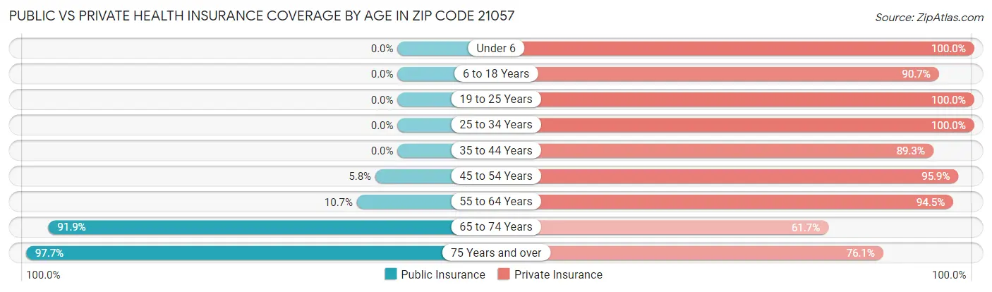 Public vs Private Health Insurance Coverage by Age in Zip Code 21057