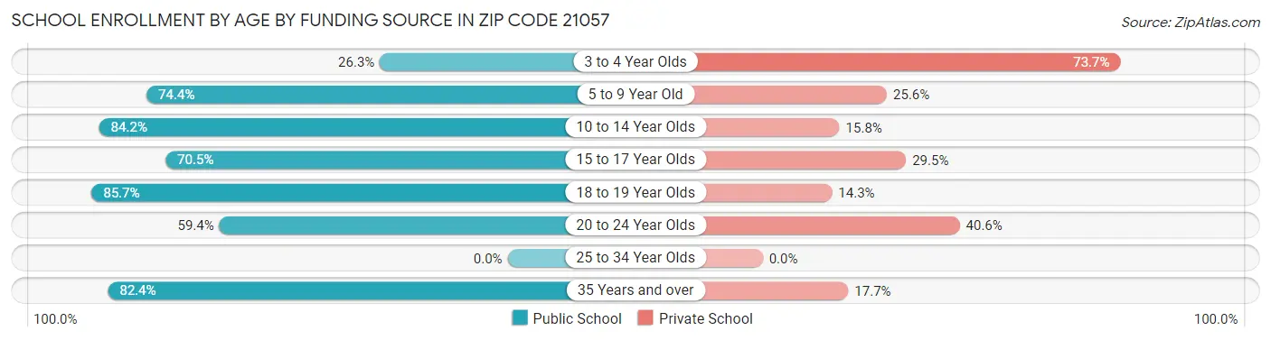 School Enrollment by Age by Funding Source in Zip Code 21057