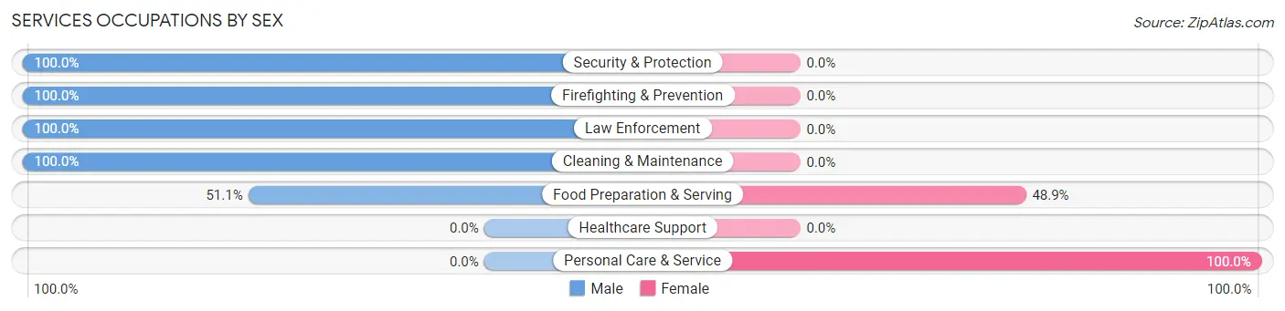 Services Occupations by Sex in Zip Code 21057