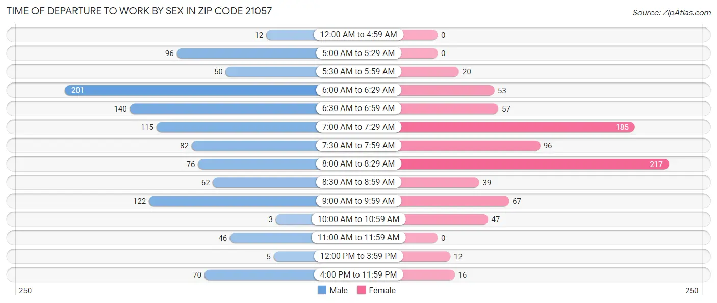 Time of Departure to Work by Sex in Zip Code 21057