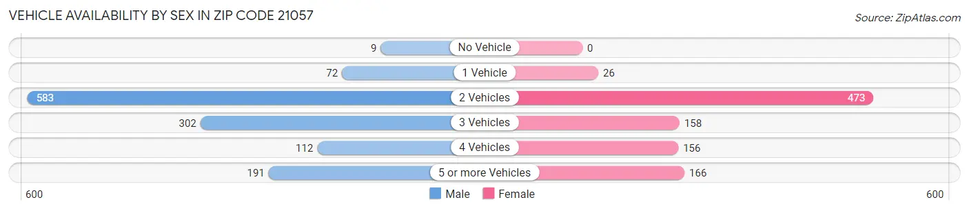 Vehicle Availability by Sex in Zip Code 21057