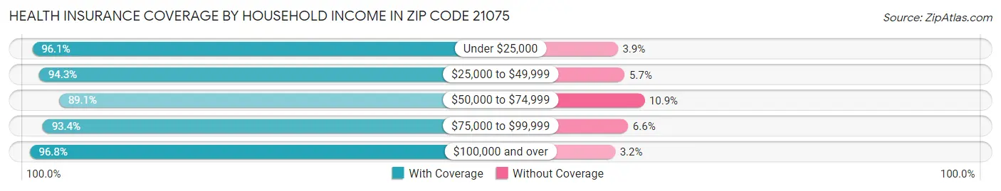Health Insurance Coverage by Household Income in Zip Code 21075