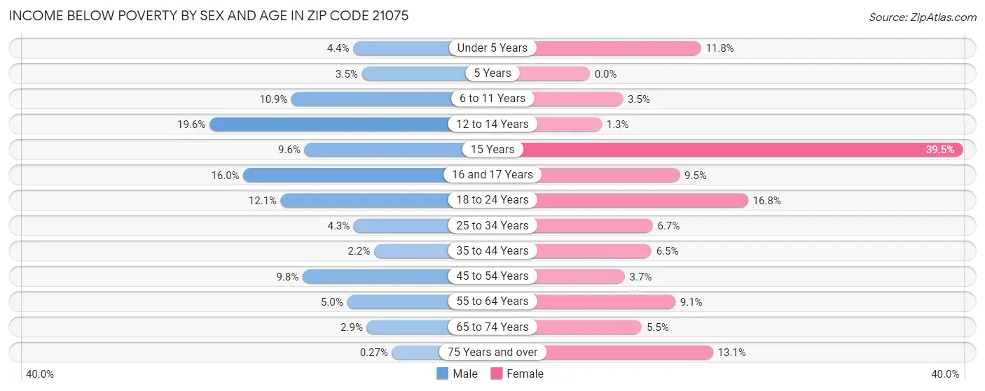 Income Below Poverty by Sex and Age in Zip Code 21075