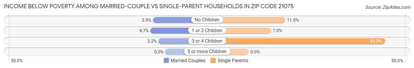 Income Below Poverty Among Married-Couple vs Single-Parent Households in Zip Code 21075