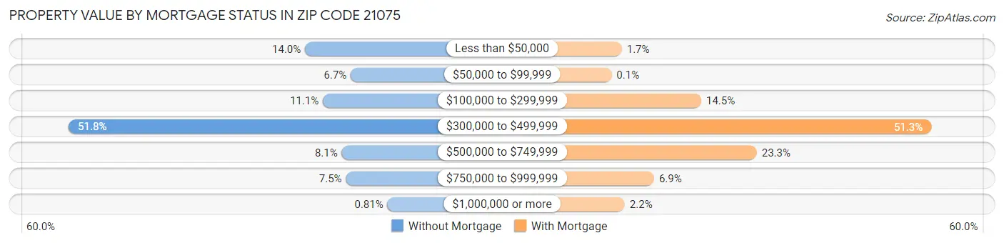 Property Value by Mortgage Status in Zip Code 21075