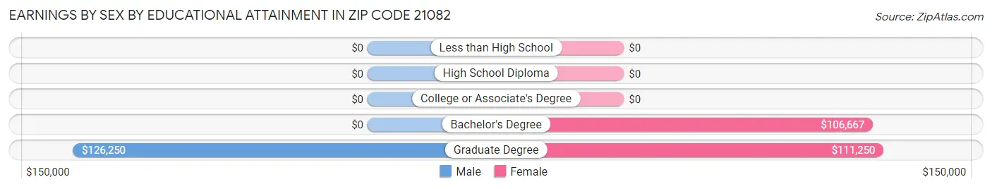 Earnings by Sex by Educational Attainment in Zip Code 21082