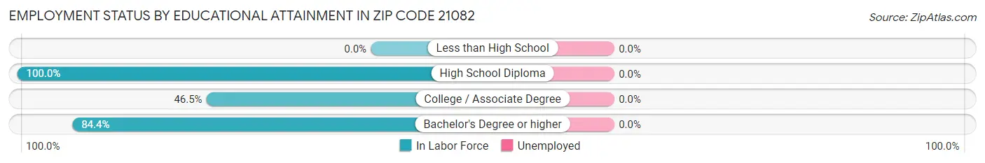 Employment Status by Educational Attainment in Zip Code 21082