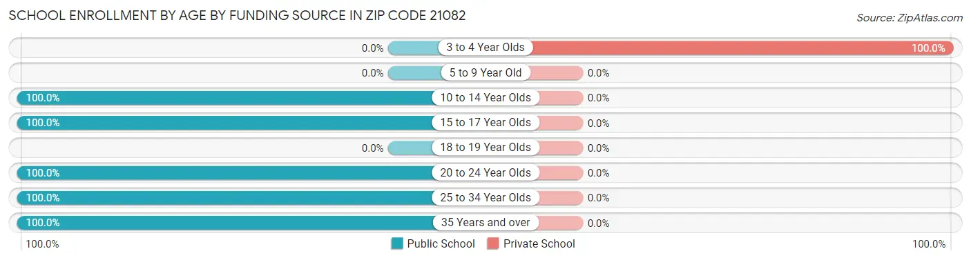 School Enrollment by Age by Funding Source in Zip Code 21082