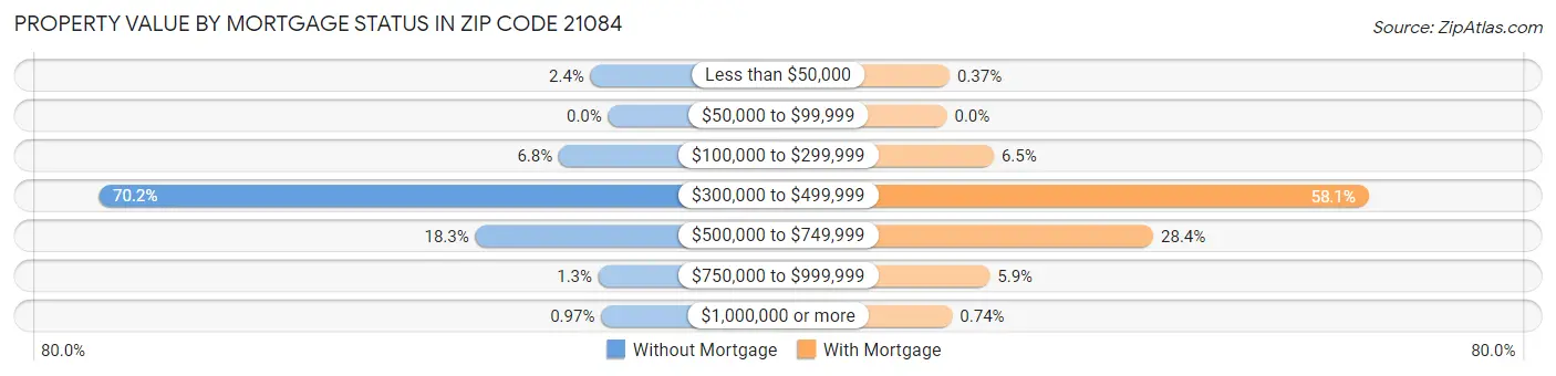 Property Value by Mortgage Status in Zip Code 21084