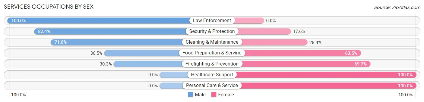 Services Occupations by Sex in Zip Code 21084