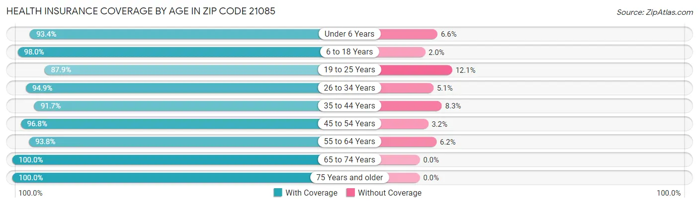 Health Insurance Coverage by Age in Zip Code 21085
