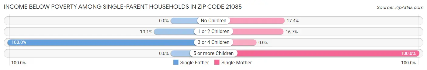 Income Below Poverty Among Single-Parent Households in Zip Code 21085