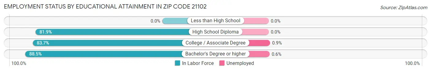 Employment Status by Educational Attainment in Zip Code 21102