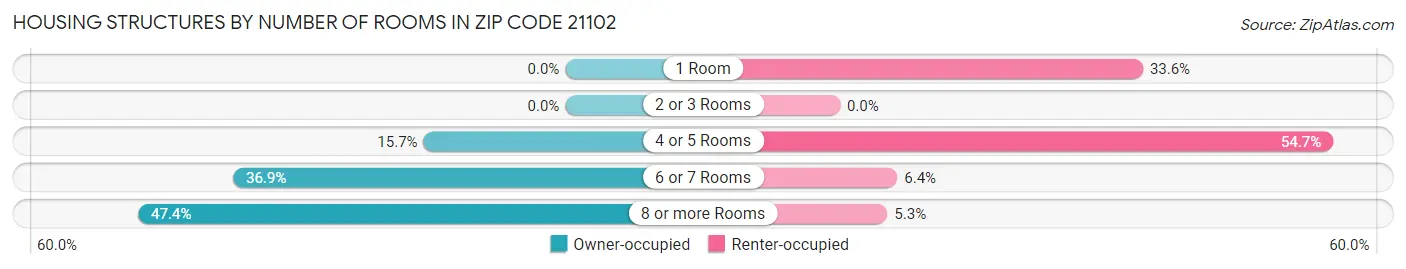 Housing Structures by Number of Rooms in Zip Code 21102
