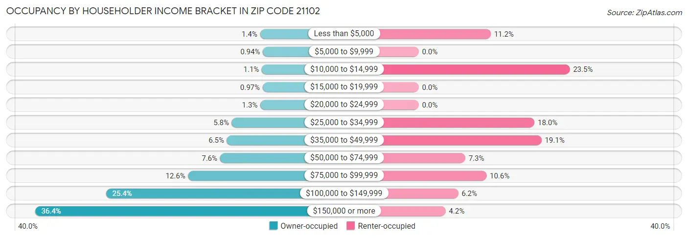 Occupancy by Householder Income Bracket in Zip Code 21102