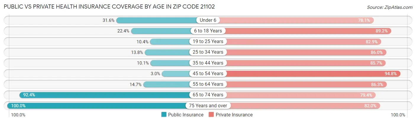 Public vs Private Health Insurance Coverage by Age in Zip Code 21102