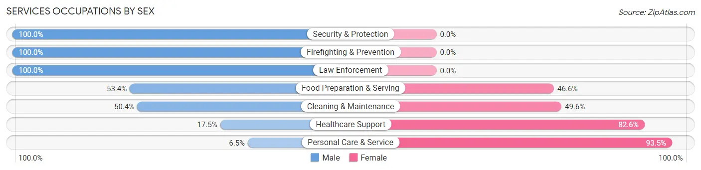 Services Occupations by Sex in Zip Code 21102