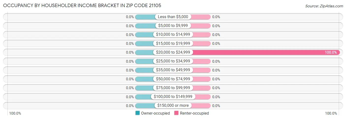 Occupancy by Householder Income Bracket in Zip Code 21105