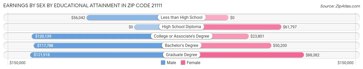Earnings by Sex by Educational Attainment in Zip Code 21111