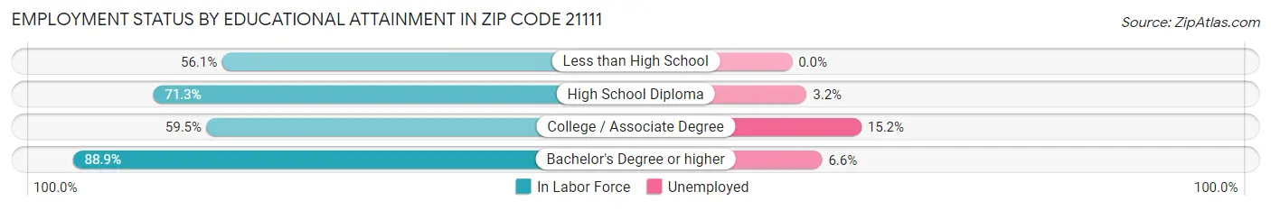 Employment Status by Educational Attainment in Zip Code 21111
