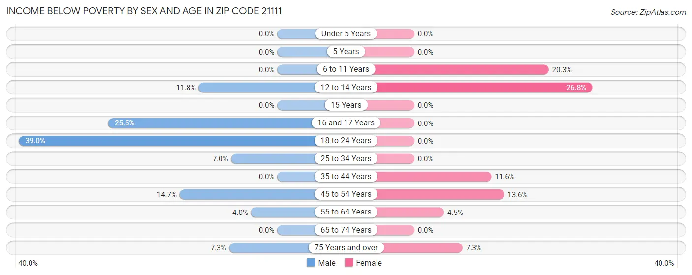 Income Below Poverty by Sex and Age in Zip Code 21111