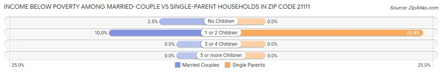 Income Below Poverty Among Married-Couple vs Single-Parent Households in Zip Code 21111