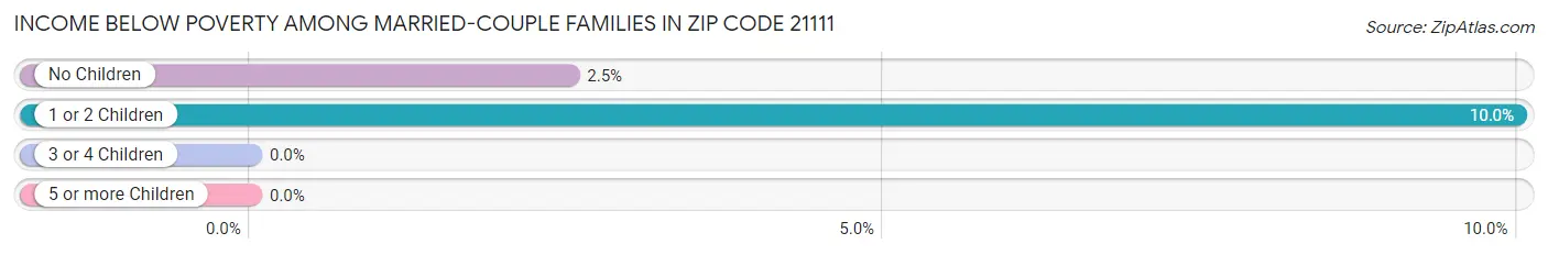 Income Below Poverty Among Married-Couple Families in Zip Code 21111