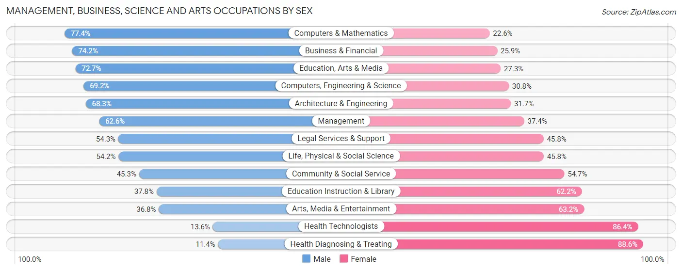 Management, Business, Science and Arts Occupations by Sex in Zip Code 21111